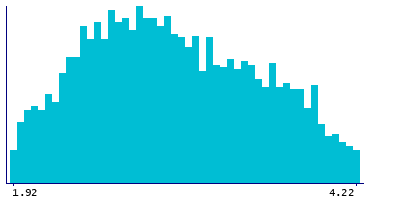 Graph illustrating main data