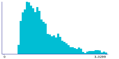 Graph illustrating main data