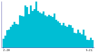 Graph illustrating main data