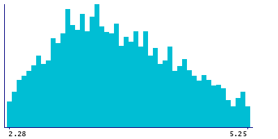 Graph illustrating main data