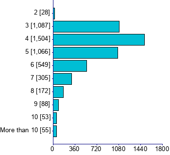 Graph illustrating main data