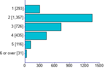 Graph illustrating main data