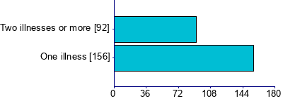 Graph illustrating main data
