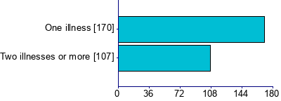 Graph illustrating main data