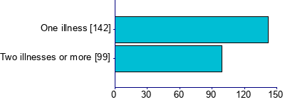 Graph illustrating main data