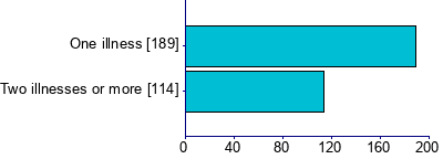 Graph illustrating main data