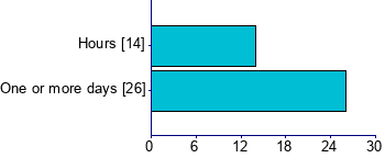 Graph illustrating main data