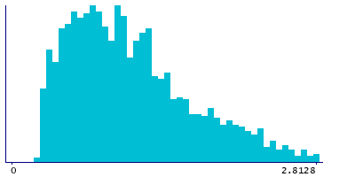 Graph illustrating main data