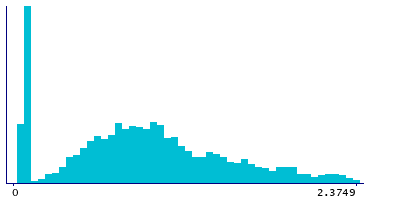 Graph illustrating main data