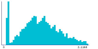 Graph illustrating main data