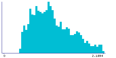 Graph illustrating main data