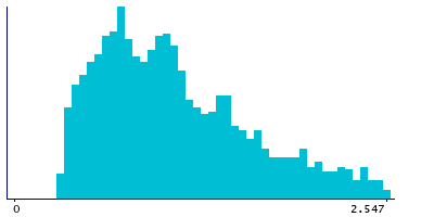 Graph illustrating main data