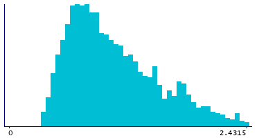 Graph illustrating main data