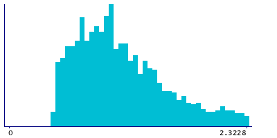 Graph illustrating main data