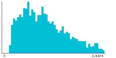 Graph illustrating main data