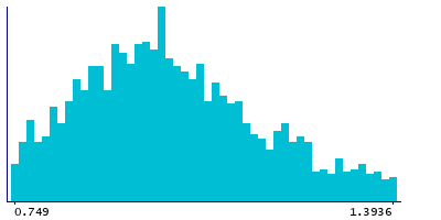 Graph illustrating main data