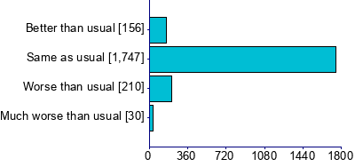 Graph illustrating main data
