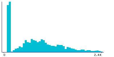 Graph illustrating main data