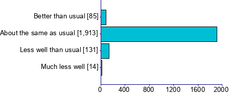 Graph illustrating main data