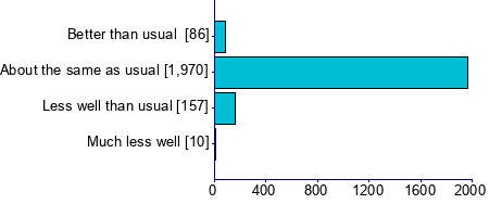 Graph illustrating main data
