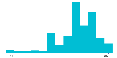 Graph illustrating main data