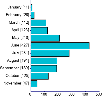 Graph illustrating main data