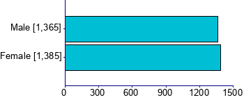 Graph illustrating main data