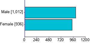 Graph illustrating main data