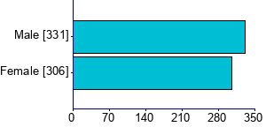 Graph illustrating main data