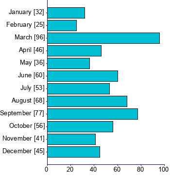 Graph illustrating main data