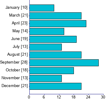Graph illustrating main data