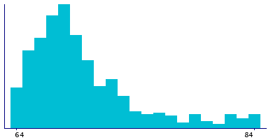 Graph illustrating main data