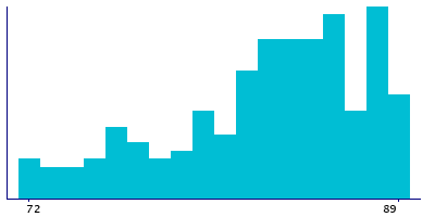 Graph illustrating main data