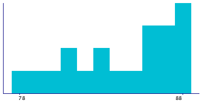 Graph illustrating main data