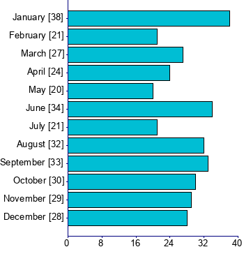 Graph illustrating main data