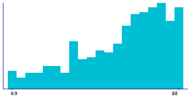 Graph illustrating main data