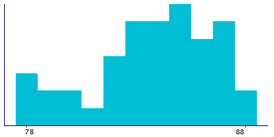 Graph illustrating main data