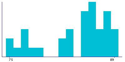Graph illustrating main data