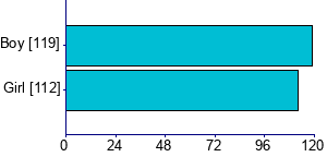 Graph illustrating main data