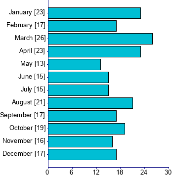 Graph illustrating main data