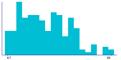 Graph illustrating main data