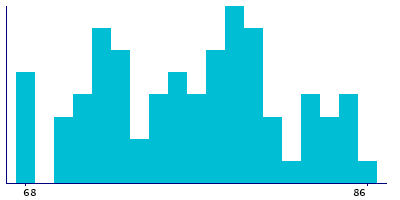 Graph illustrating main data