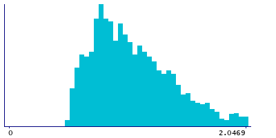 Graph illustrating main data