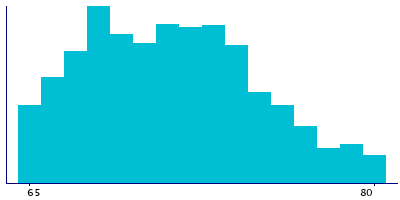 Graph illustrating main data