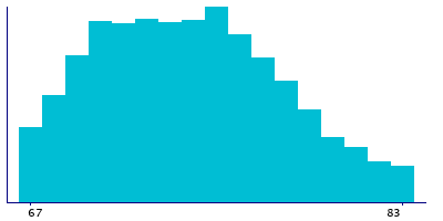 Graph illustrating main data