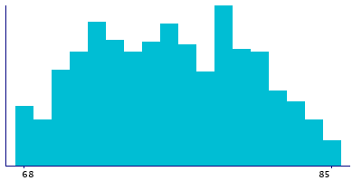 Graph illustrating main data