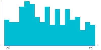 Graph illustrating main data