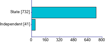 Graph illustrating main data