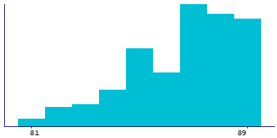 Graph illustrating main data