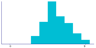 Graph illustrating main data